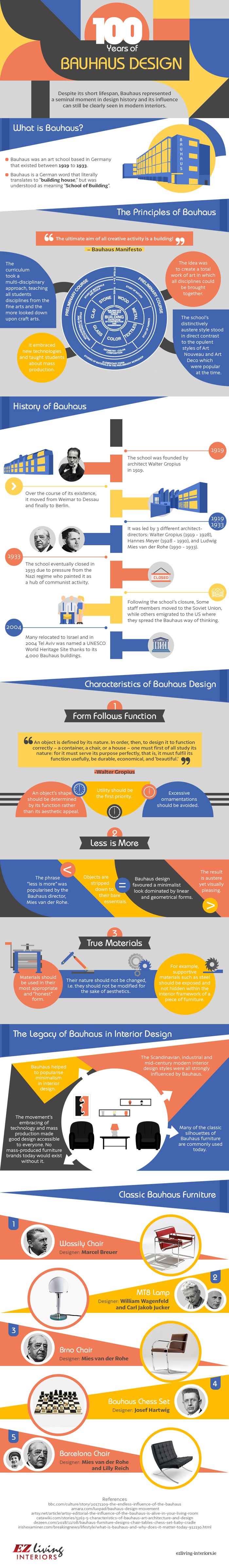 100 Years of Bauhaus Design infographic